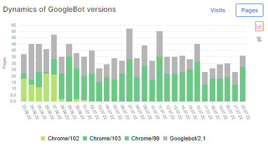 How to analyze what types of GoogleBots are visiting your website and why it matters - JetOctopus - 6
