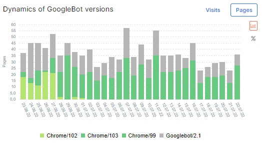 How to analyze what types of GoogleBots are visiting your website and why it matters - JetOctopus - 6 How to analyze what types of GoogleBots are visiting your website and why it matters - JetOctopus - 6