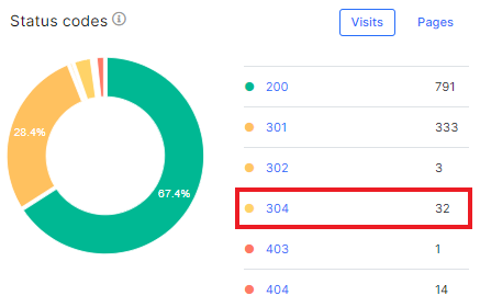 How to audit 304 pages visited by GoogleBot and other bots - JetOctopus - 2