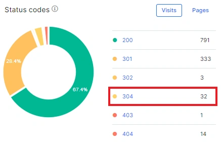 How to audit 304 pages visited by GoogleBot and other bots - JetOctopus - 2 How to audit 304 pages visited by GoogleBot and other bots - JetOctopus - 2