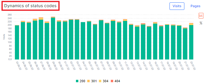 How to audit non-200 response codes in search engine logs - JetOctopus - 3