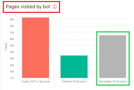 How to find pages ignored by GoogleBot with JetOctopus - 2