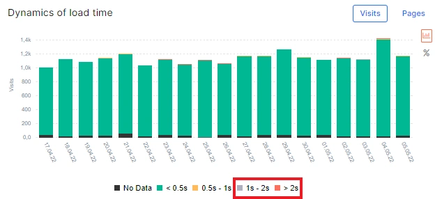 How to find the slowest pages visited by search engines - JetOctopus - 2 How to find the slowest pages visited by search engines - JetOctopus - 2
