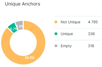 How to analyze internal link anchors with JetOctopus - 3 How to analyze internal link anchors with JetOctopus - 3