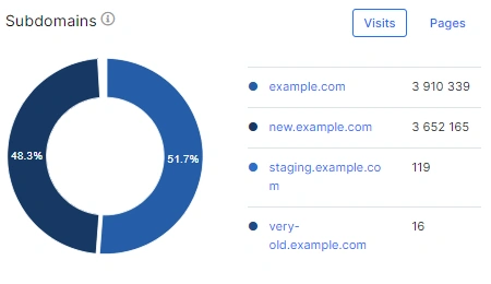 How to analyze logs by subdomains with JetOctopus - 1