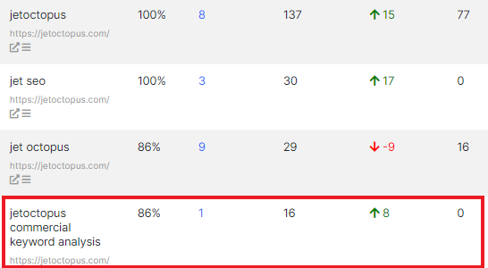 How to analyze the dynamic of branded keywords in SERP with JetOctopus - 1