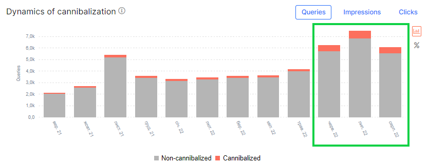 How to eliminate and fix cannibalisation issues - JetOctopus crawler - 3