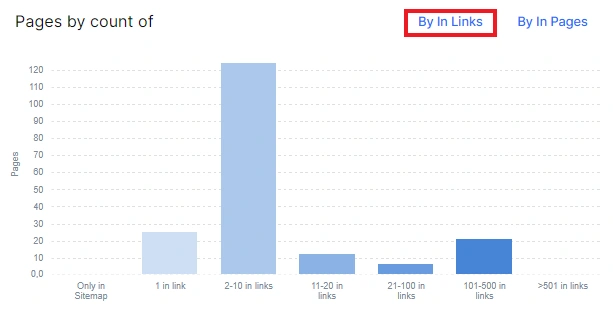 How to find the pages with the weakest internal linking with JetOctopus - 5