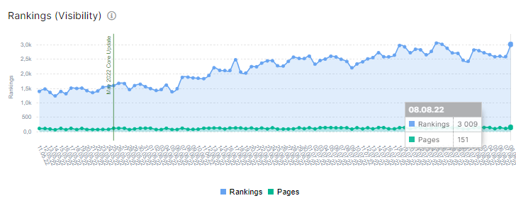 What is ranking (visibility) in GSС reports and how to analyze this ...