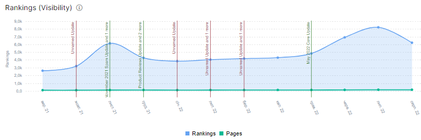 What is ranking (visibility) in GSС reports and how to analyze this metric with JetOctopus - 1