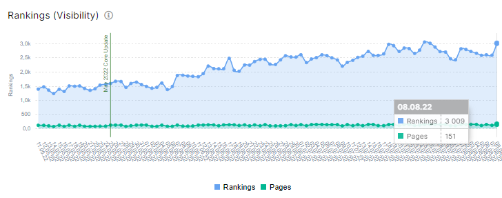What is ranking (visibility) in GSС reports and how to analyze this metric with JetOctopus - 6