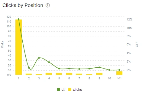 Insights from GSC how to use this dashboard to create an SEO strategy - JetOctopus - 3 Insights from GSC how to use this dashboard to create an SEO strategy - JetOctopus - 3