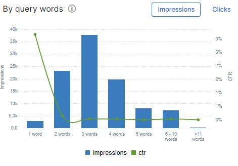 Insights from GSC how to use this dashboard to create an SEO strategy - JetOctopus - 6 Insights from GSC how to use this dashboard to create an SEO strategy - JetOctopus - 6