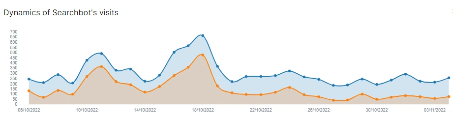 How to analyze pagination with JetOctopus - 5