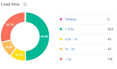 How to use JetOctopus to monitor a website migration - 4 How to use JetOctopus to monitor a website migration - 4