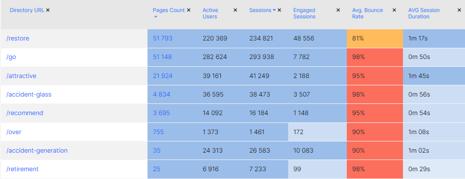 Google Analytics and JetOctopus best organic traffic insights - 11