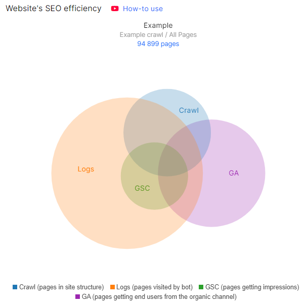 Google Analytics and JetOctopus best organic traffic insights - 2