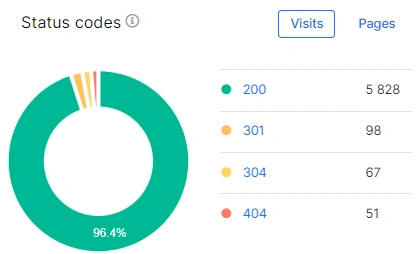 Status codes what they are and what they mean - JetOctopus - 1