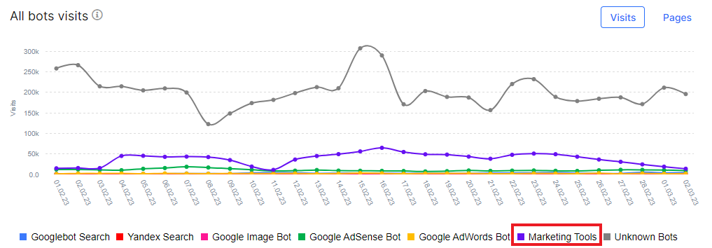 Analysis of the activity of marketing bots - JetOctopus Log Analyzer - 2