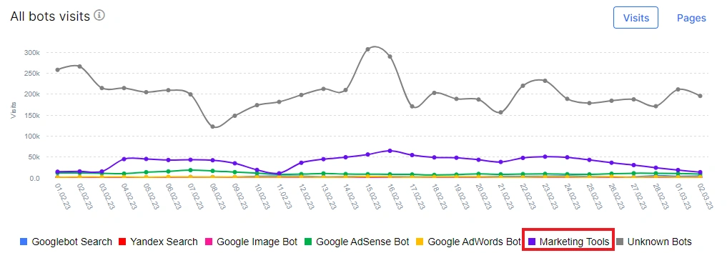 Analysis of the activity of marketing bots - JetOctopus Log Analyzer - 2