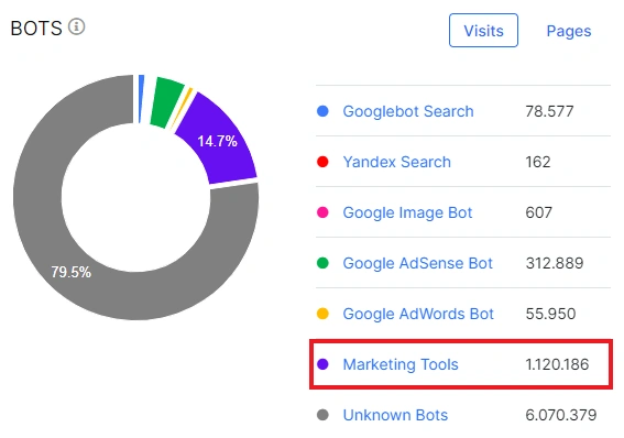 Analysis of the activity of marketing bots - JetOctopus Log Analyzer - 3