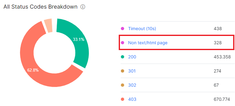 What Non text html page status code means - JetOctopus 2