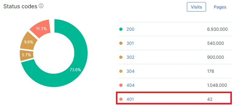 401 response codes - a how-to for diagnosing and resolving log file issues - JetOctopus - 1 401 response codes - a how-to for diagnosing and resolving log file issues - JetOctopus - 1