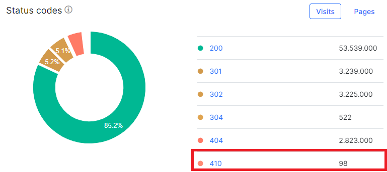 410 Gone understanding and analyzing status codes in log files - JetOctopus - 4