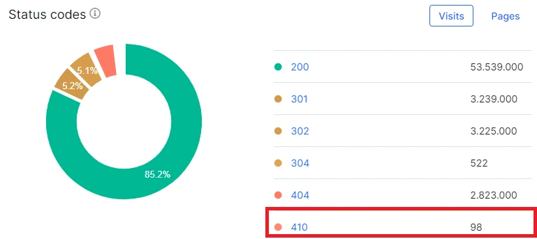 410 Gone understanding and analyzing status codes in log files - JetOctopus - 4 410 Gone understanding and analyzing status codes in log files - JetOctopus - 4
