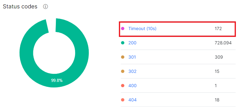 How to analyze timeout errors - JetOctopus SEO Crawler - 1