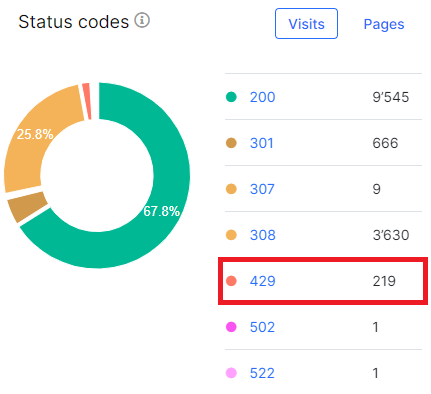 From logs to Insights - analyzing the role of 429 status codes - JetOctopus Log Analyzer - 3