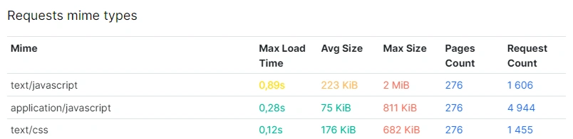 How to analyze JavaScript requests - JetOctopus - 7