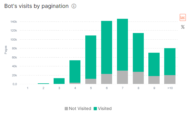 Product Update. Pages by pagination in logs report - JetOctopus SEO Crawler and Log Analyzer - 2