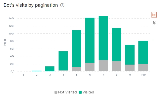 Product Update. Pages by pagination in logs report - JetOctopus SEO Crawler and Log Analyzer - 2 Product Update. Pages by pagination in logs report - JetOctopus SEO Crawler and Log Analyzer - 2