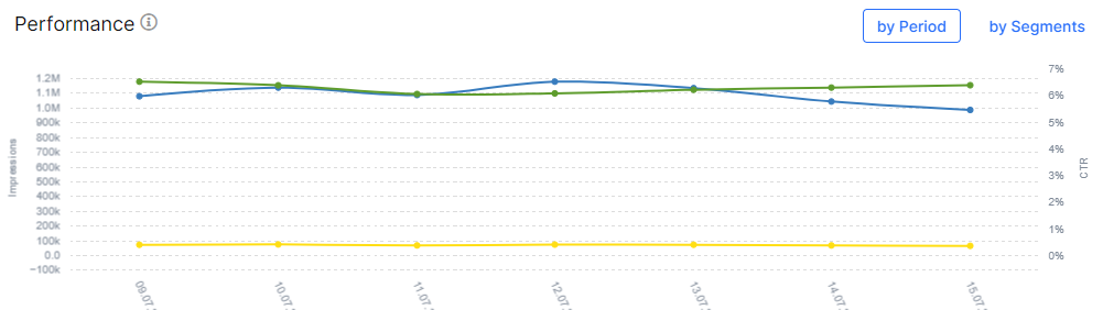 Product Update. Performance Chart in GSC  - JetOctopus - 1