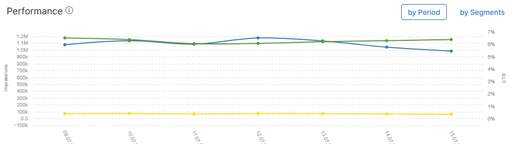Product Update. Performance Chart in GSC  - JetOctopus - 1