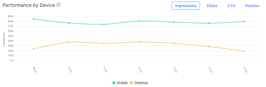 Product Update. Performance Chart in GSC  - JetOctopus - 2