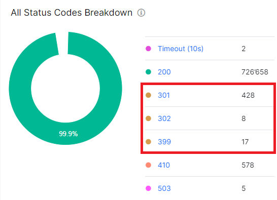 Redirects bad practices that can harm your website - JetOctopus SEO Crawler and Log Analyzer - 1