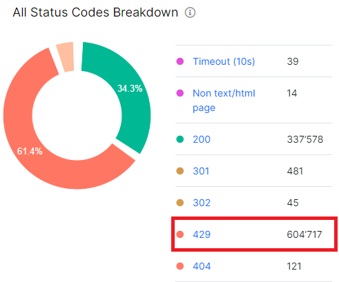 Understanding 429 status codes - how to handle Too Many Requests in crawl results - JetOctopus - 1