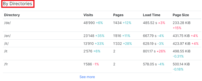 Understanding Bot dynamics by directory report - a comprehensive guide on usage and interpretation - 2