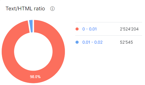 What is Text-HTML ratio and how to analyze it- JetOctopus SEO Analyzer - 5