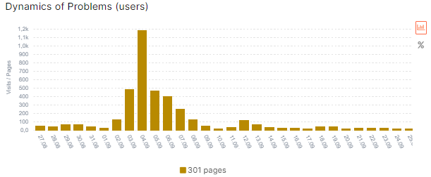 A guide to analyzing Health dashboard in logs for actionable insights 4