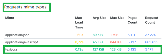 How to analyze CSS Stylesheets to improve performance and SEO 3