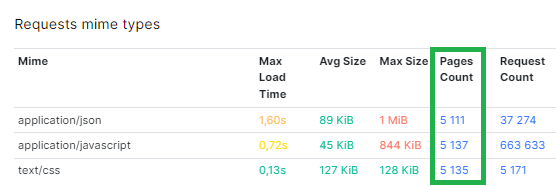 How to analyze CSS Stylesheets to improve performance and SEO 4