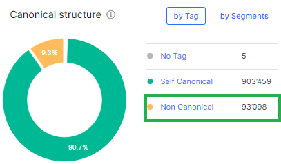 How to find canonicalized URLs in XML sitemaps and why it matters 4