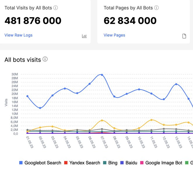 How to measure the real crawl budget of Googlebot if you have a JavaScript website - Insights from Serge Bezborodov 1