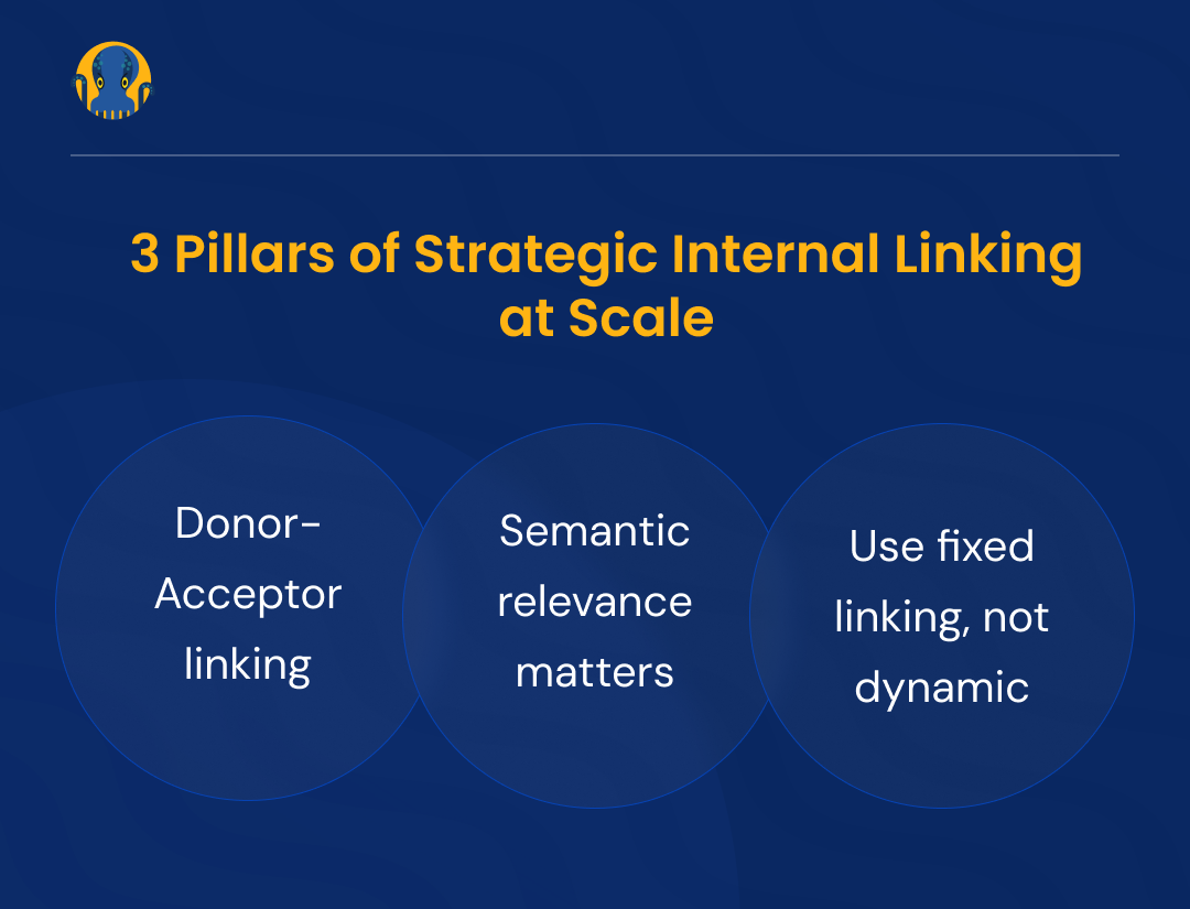 3 pillars of strategic internal linking at scale