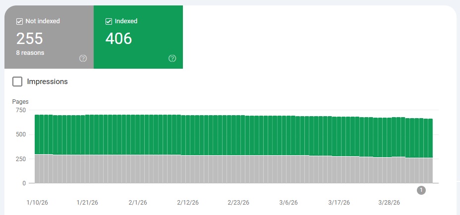 GSC indexation chart