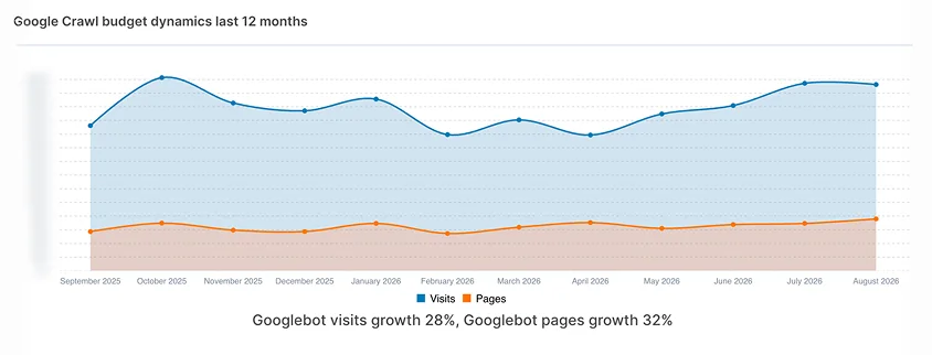 Google crawl budget dynamics over the last 12 months: Googlebot visits growth 28%, pages growth 32%